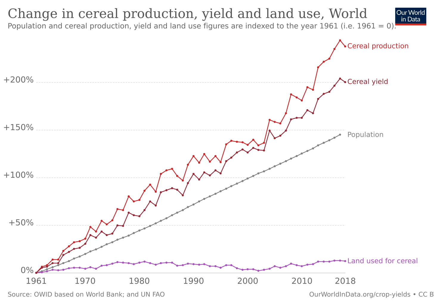 Crop Yields - Our World in Data