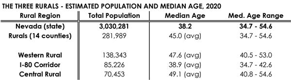 Table with the estimated total population, median ages, and median age ranges of the Three Rurals compared to the state of Nevada and the rurals collectively. The median age and median age ranges are discussd in the paragraph below.