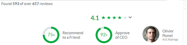 Showing company satisfaction on glassdoor.com