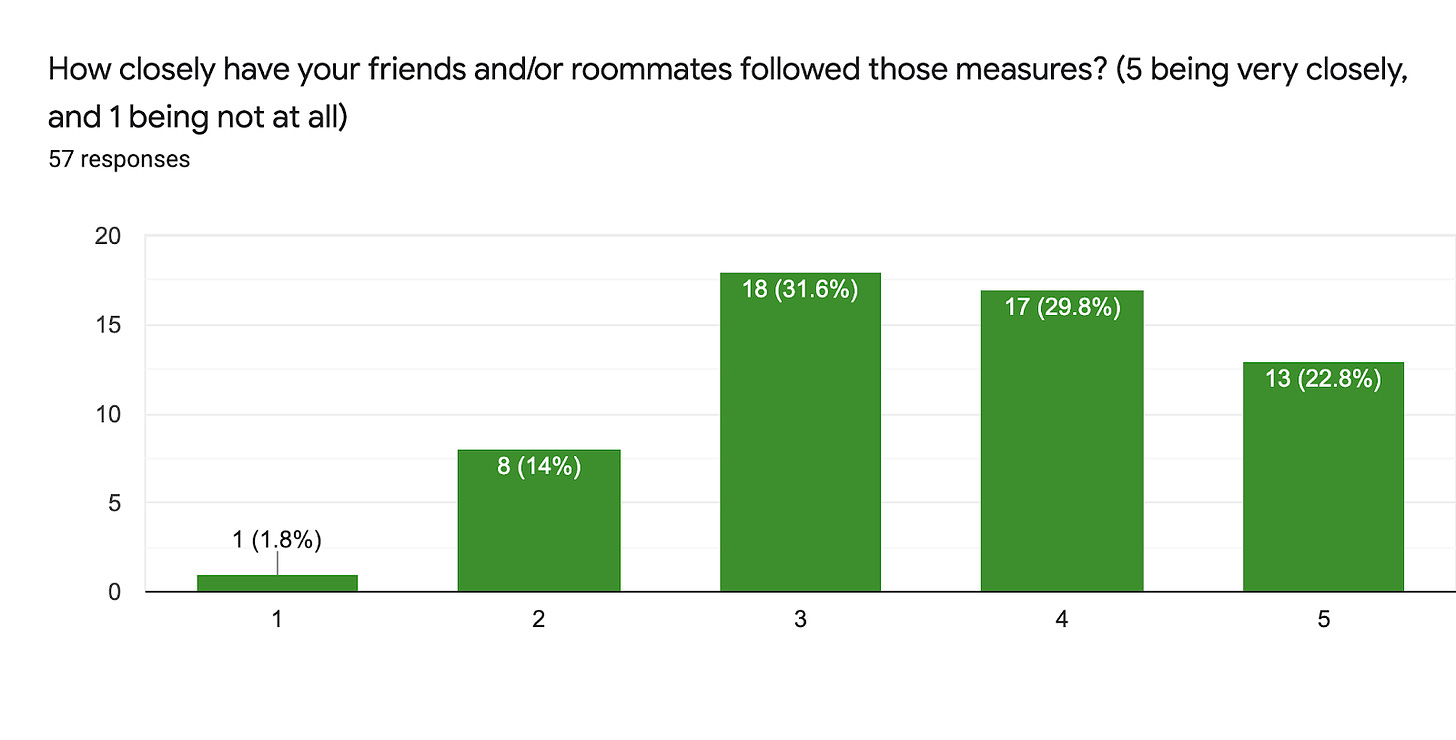 Forms response chart. Question title: How closely have your friends and/or roommates followed those measures? (5 being very closely, and 1 being not at all). Number of responses: 57 responses.