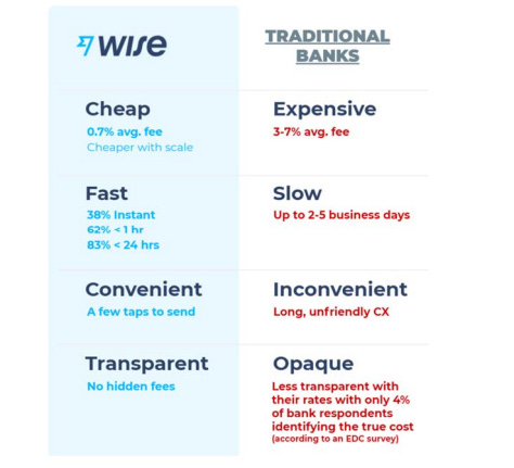 17 wre 
Cheap 
0.7% avg. fee 
with 
Fast 
Instant 
83% 24 hrs 
Convenient 
A few taps to send 
Transparent 
No hidden fees 
TRADITIONAL 
BANKS 
Expensive 
3-7% avg. fee 
Slow 
up to 26 business days 
Inconvenient 
Long, unf riendly CX 
Opaque 
Less t ran Spa rent With 
their rates with only 4% 
Of bank respondents 
identifying the true 
to EOC 