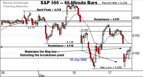 S&P 500 hourly chart, by Michael Ashbaugh, Charting Markets at Substack.com, formerly The Technical Indicator on MarketWatch. 