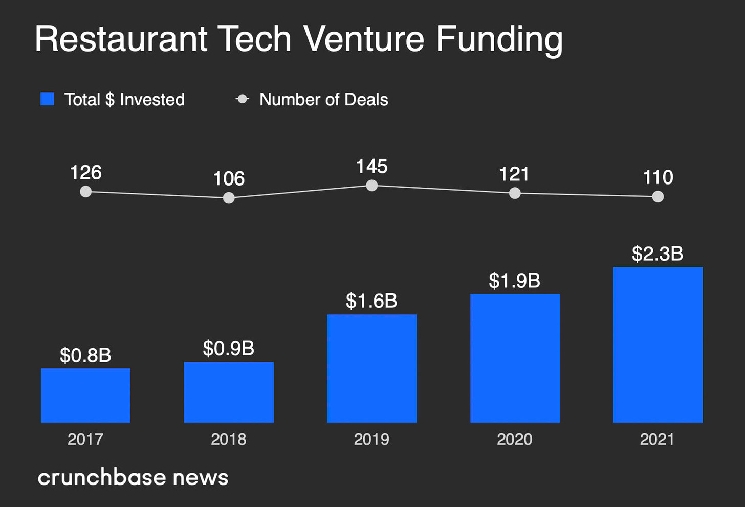 VCs are turning the heat on Restaurant Tech investment -Crunchbase - The FoodTech Confidential Newsletter