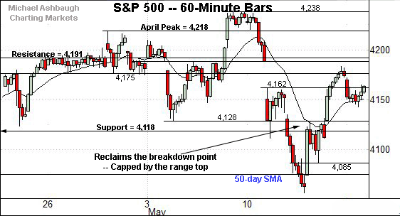 S&P 500 hourly chart, by Michael Ashbaugh, Charting Markets at Substack.com, formerly The Technical Indicator on MarketWatch. 