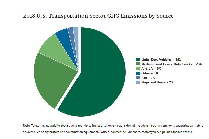 https://www.epa.gov/greenvehicles/fast-facts-transportation-greenhouse-gas-emissions