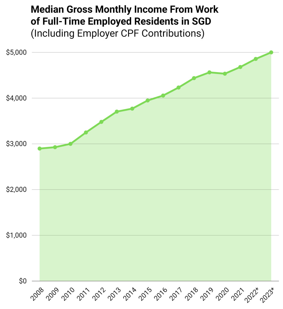 singapore gross monthly income mom