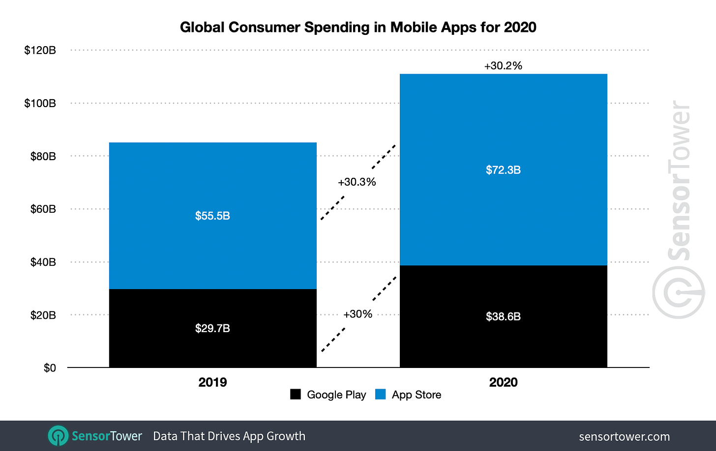 Global consumer spending in non-game apps grew 42 percent to $31.4 billion in 2020.