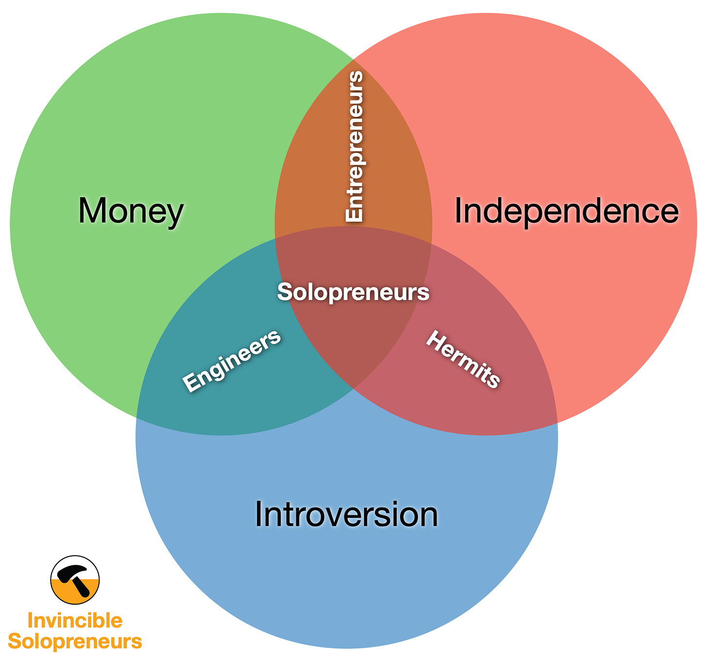 Venn diagram with Solopreneurs sitting in the middle of money, independence, and introversion