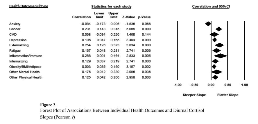forest plot of associations between individual health outcomes and diurnal cortisol slopes from Adam et al