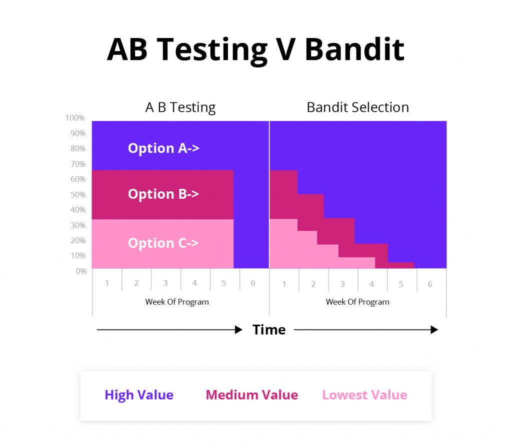 visual of ab testing vs bandit for different types of program