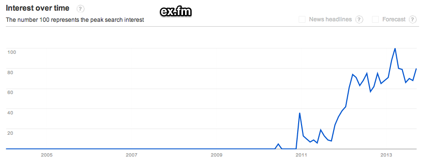 Google_Trends_-_Web_Search_interest__ex.fm_exfm_-_Worldwide__2004_-_present