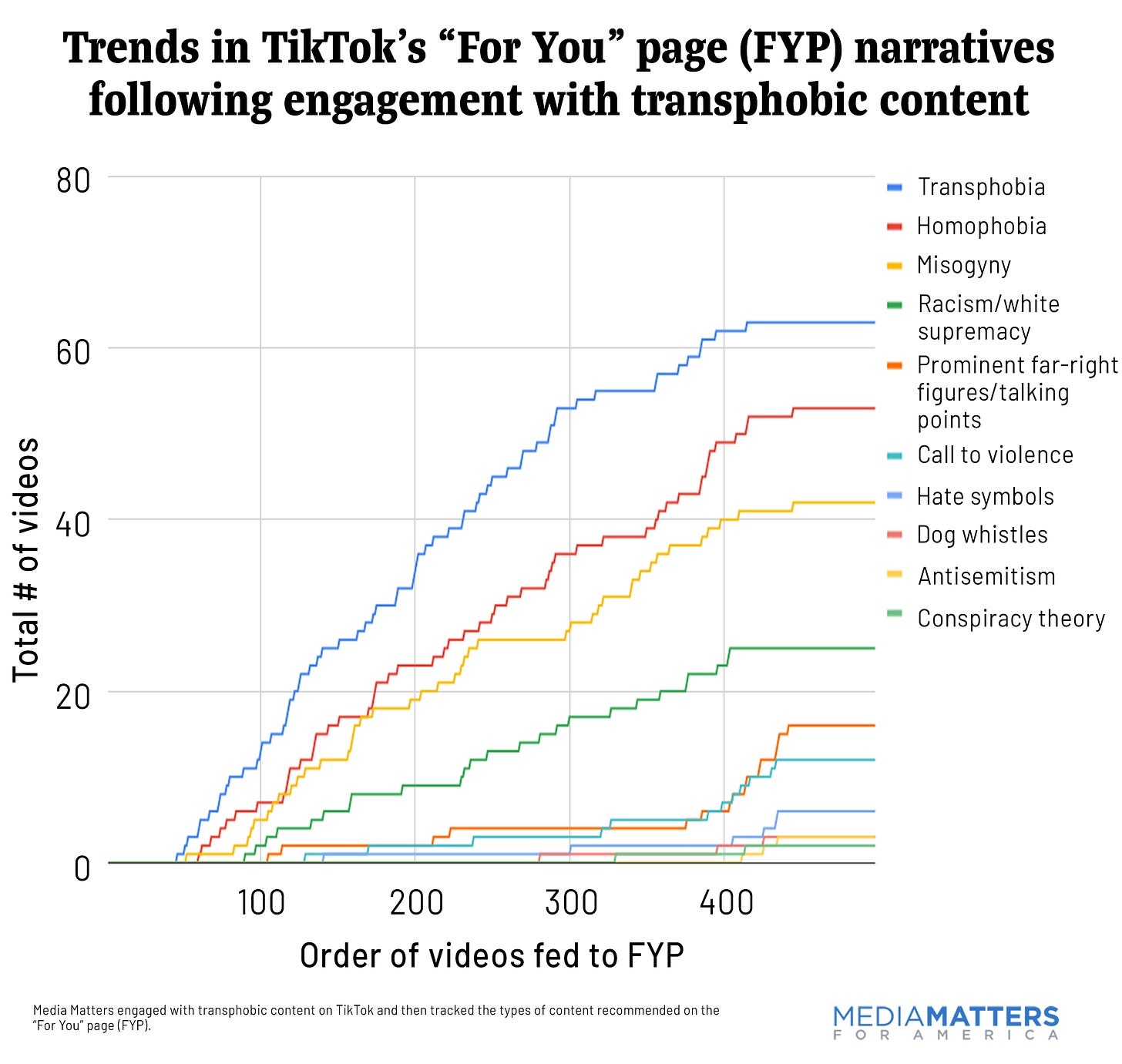 Trends in TikTok's "For You" page (FYP) narratives following engagement with transphobic content