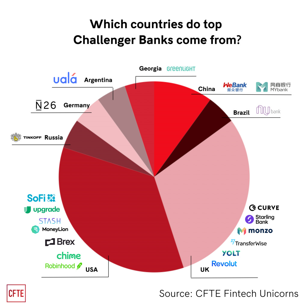 Top 10 Challenger Banks in 2022 - CFTE