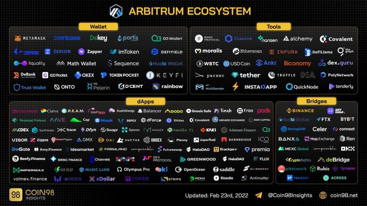 Arbitrum Ecosystem - A gamechanger for Ethereum's scalability