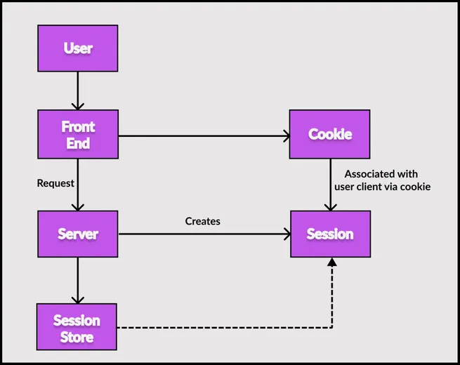 nodejs session management illustration