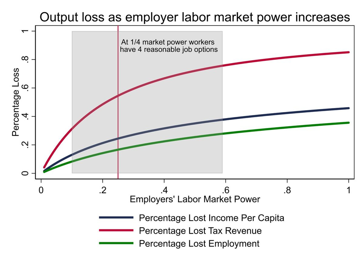 Figure 1: The graph shows how much output, government revenue, and employment fall as employers’ labor-market power increases. On the X axis, 0 represents perfect competition; 1 represents total domination of employers, where each employee has only a sing