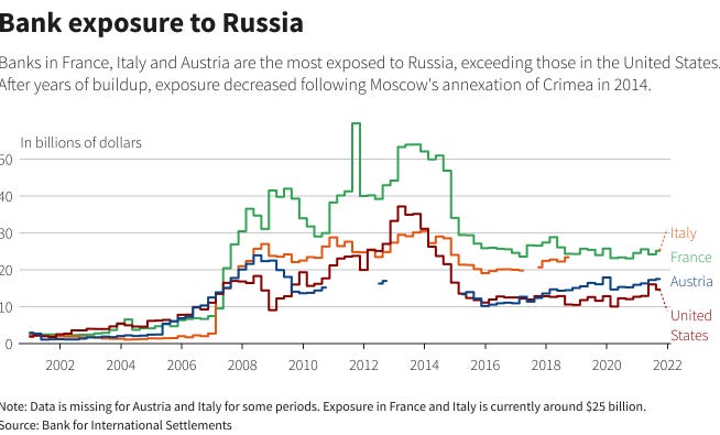 Bank exposures to Russia