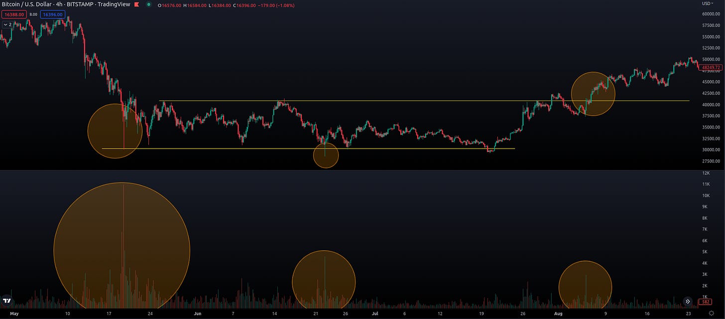 How can I identify different types of market trends in trading? What are the characteristics of a bull market? How do I recognize a bear market? What is a ranging market, and how can I trade it? Why is it important to understand different market conditions in trading? What strategies should I use in a bull market? How can I protect my capital during a bear market? What indicators or tools can help me identify market trends? How does market sentiment affect trading decisions? Is technical analysis or fundamental analysis more reliable for identifying market trends?