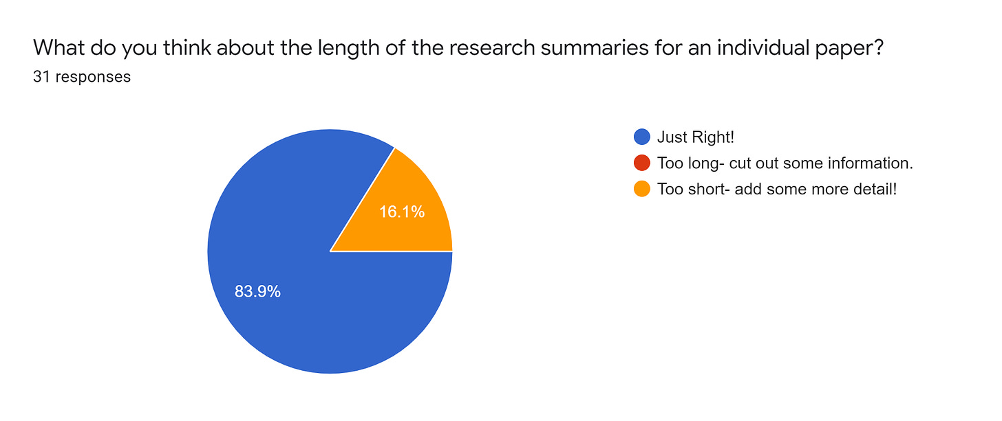 Forms response chart. Question title: What do you think about the length of the research summaries for an individual paper?. Number of responses: 31 responses.