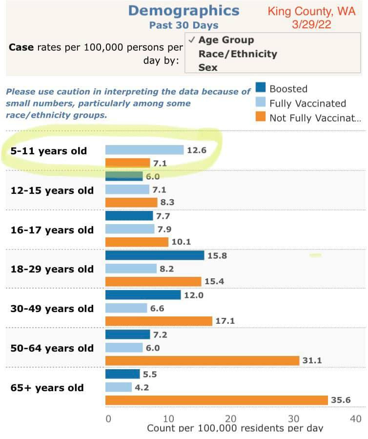 May be an image of text that says 'Case rates per 100,000 persons per day by: Demographics Past 30 Days Age Group Race/Ethnicity Sex King County, WA 3/29/22 Please use caution in interpreting the data because of small numbers, particularly among some race/ethnicity groups. 5-11 years old Boosted Fully Vaccinated Not Fully Vaccinat... 12.6 12-15 years old 7.1 6.0 7.1 8.3 7.7 7.9 10.1 16-17 years old 18-29 years old 15.8 8.2 30-49 years old 15.4 12.0 6.6 50-64 years old 17.1 7.2 6.0 65+ years old 5.5 4.2 31.1 35.6 10 20 30 Count per 100,000 residents per day 40'