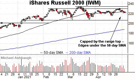 Russell 2000 daily chart, by Michael Ashbaugh, Charting Markets at Substack.com, formerly The Technical Indicator on MarketWatch.