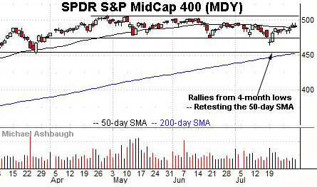 S&P MidCap 400 Index daily chart, by Michael Ashbaugh, Charting Markets on Substack.com, formerly The Technical Indicator on MarketWatch.