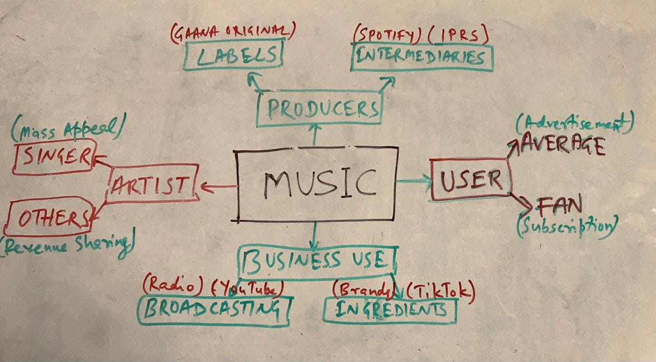Music and platforms relationship through multiple sides of business. 