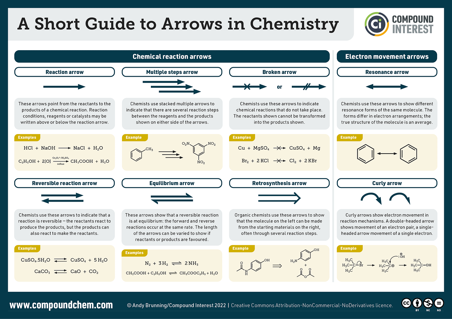 Infographic highlighting different types of arrows used in chemistry. The graphic is broken into two sections: chemical reaction arrows and electron movement arrows. Chemical reaction arrows shown are the reaction arrow, the multiple steps arrow, the broken arrow, the reversible reaction arrow, the equilibrium arrow and the retrosynthesis arrow. Electron movement arrows shown are the resonance arrows and curly arrows.