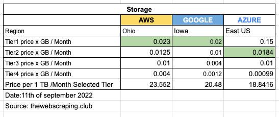 Storage prices
