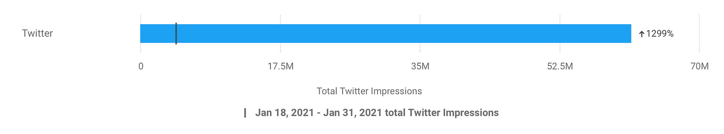 Total Show the Love Twitter impressions, February 1-14, 2021.