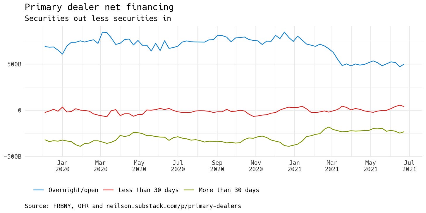 Graph showing dealer net financing by tenor