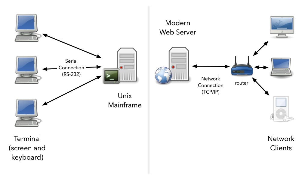 Comparing relation between Unix terminals and modern Web clients