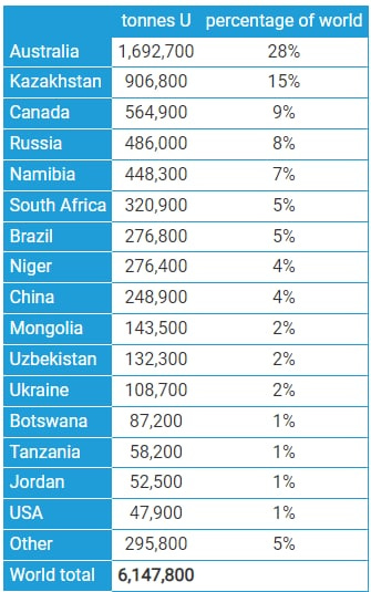Uzbekistan among top uranium miners in the world – WNA
