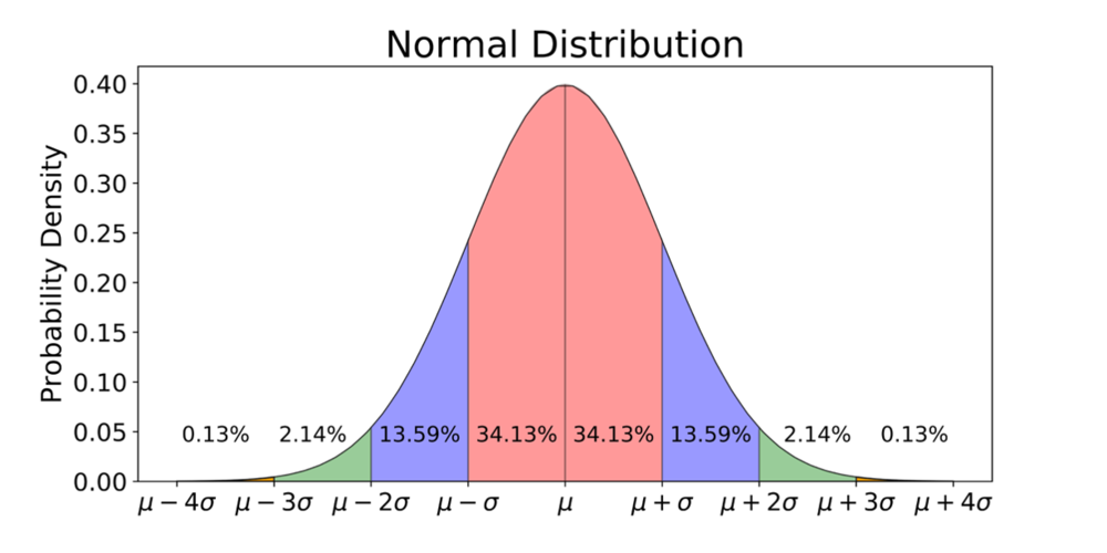 X axis: μ is the mean (average), σ is a standard deviation, thus μ +/- σ is how many standard deviations from the mean.  Y axis: Probability Density basically just means “how likely someone at that skill level shows up in the sample”. Top of Y is 40…