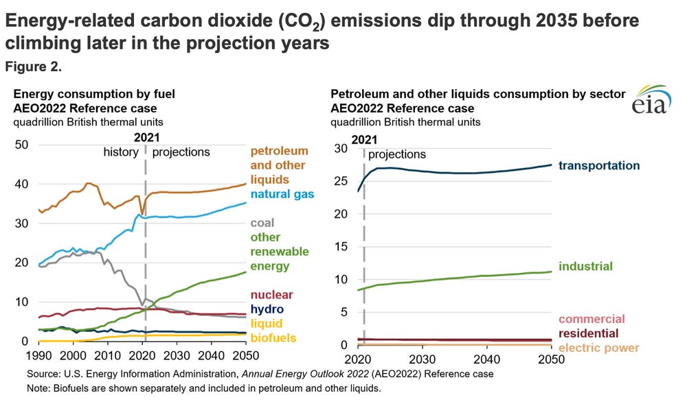 CO2 Levels Increase by 2050 (EIA)