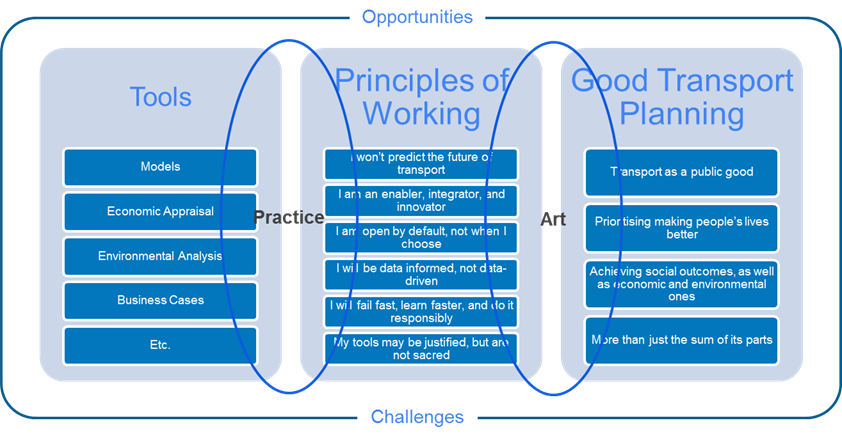 My conceptual model of good transport planning (helpfully saved by some random website that STOLE MY MEDIUM ARTICLE). Practice is a mix of tools and principles of working. Principles of working and good transport planning make for the art