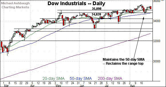 Dow industrials daily chart, by Michael Ashbaugh, Charting Markets on Substack.com, formerly The Technical Indicator.