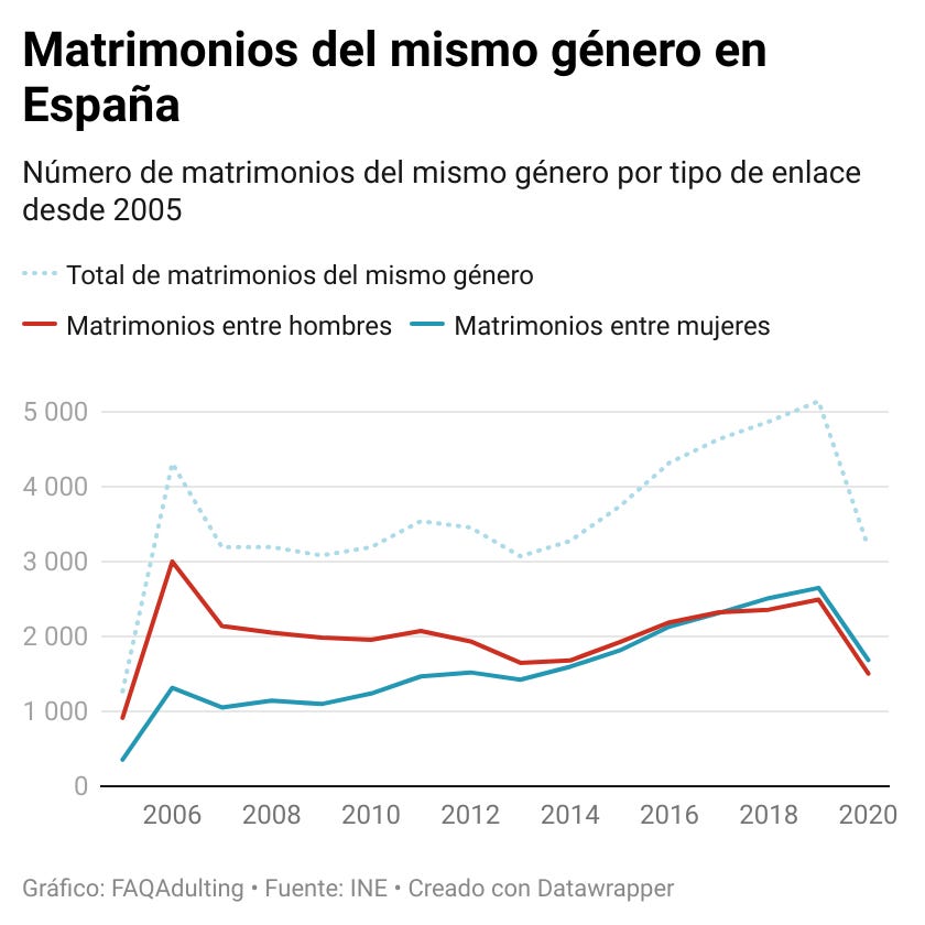 Gráfico: matrimonios del mismo género en España. Tendencia en alza