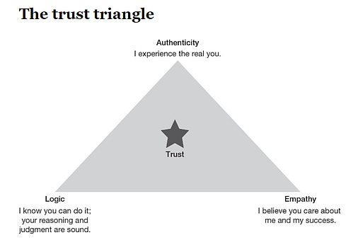 Trust: Knowing yourself, your subject and others