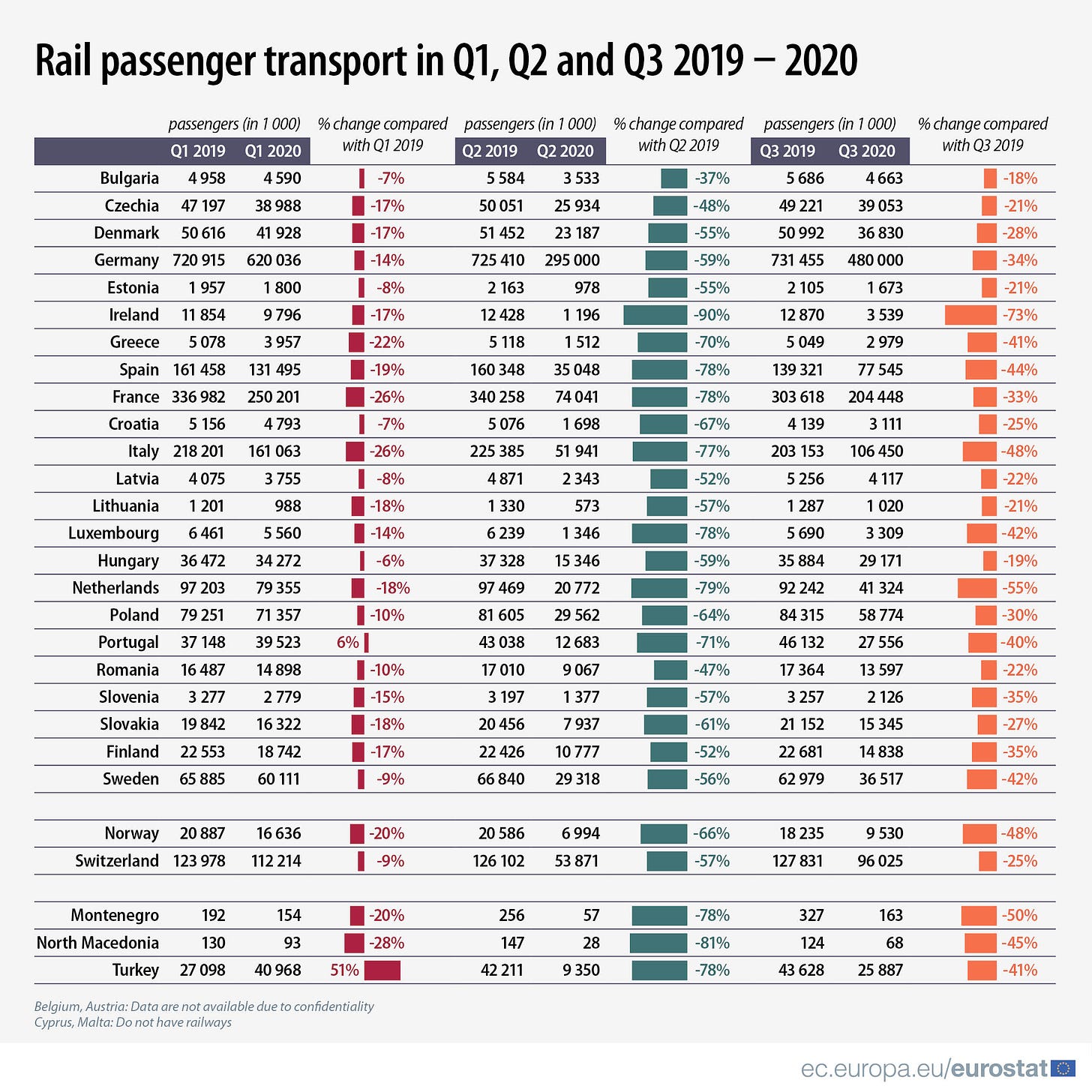 Rail passenger transport in Q1, Q2 and Q3 2019 - 2020