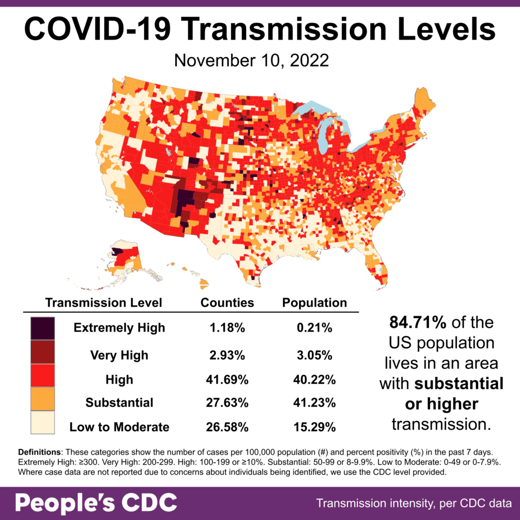 Map and table show COVID transmission levels by US county as of 11/10/22. Low to Moderate transmission levels are pale yellow, Substantial is orange, High is red, Very High is brown, and Extremely High is black. Most of the Northeast and Midwest are red; CA, TX, and the Gulf Coast are mostly pale, the Southwest has more red than previous weeks; and the Plains states have a mix of colors including several counties that are black or brown. Text reads: 84.71 percent of the US population lives in an area with substantial or higher transmission. A Transmission Level table shows 1.18 percent of counties (0.21 percent by population) as Extremely High, 2.93 percent of the counties (3.05 percent by population) as Very High, 41.09 percent of counties (40.22 percent by population) as High, 27.63 percent of counties (41.23 percent by population) as Substantial, and 26.58 percent of counties (15.29 percent by population) as Low to Moderate. The People's CDC created the graphic from CDC data.