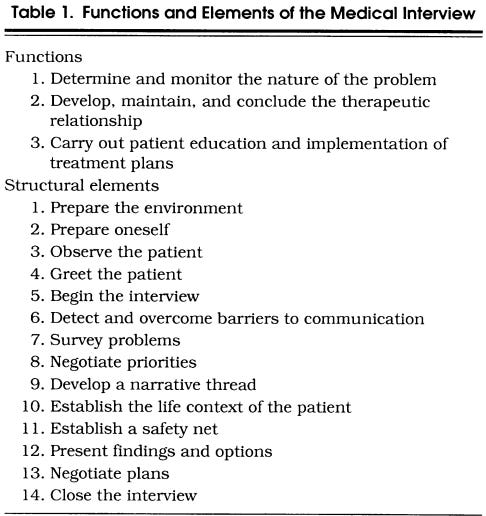 A list of the functional elements of a medical interview. There are 14 of them in all