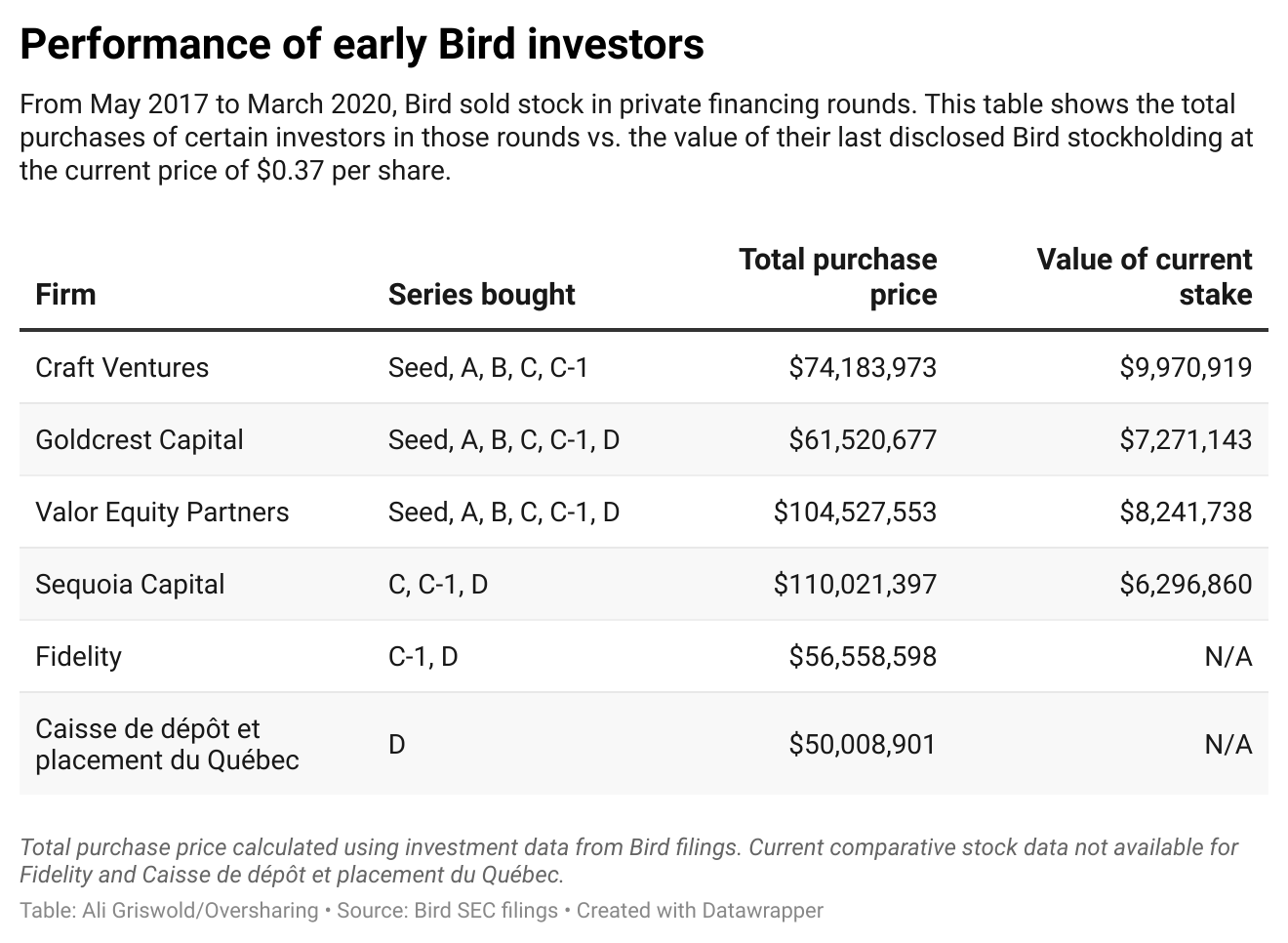 Chart showing the performance of early Bird investors