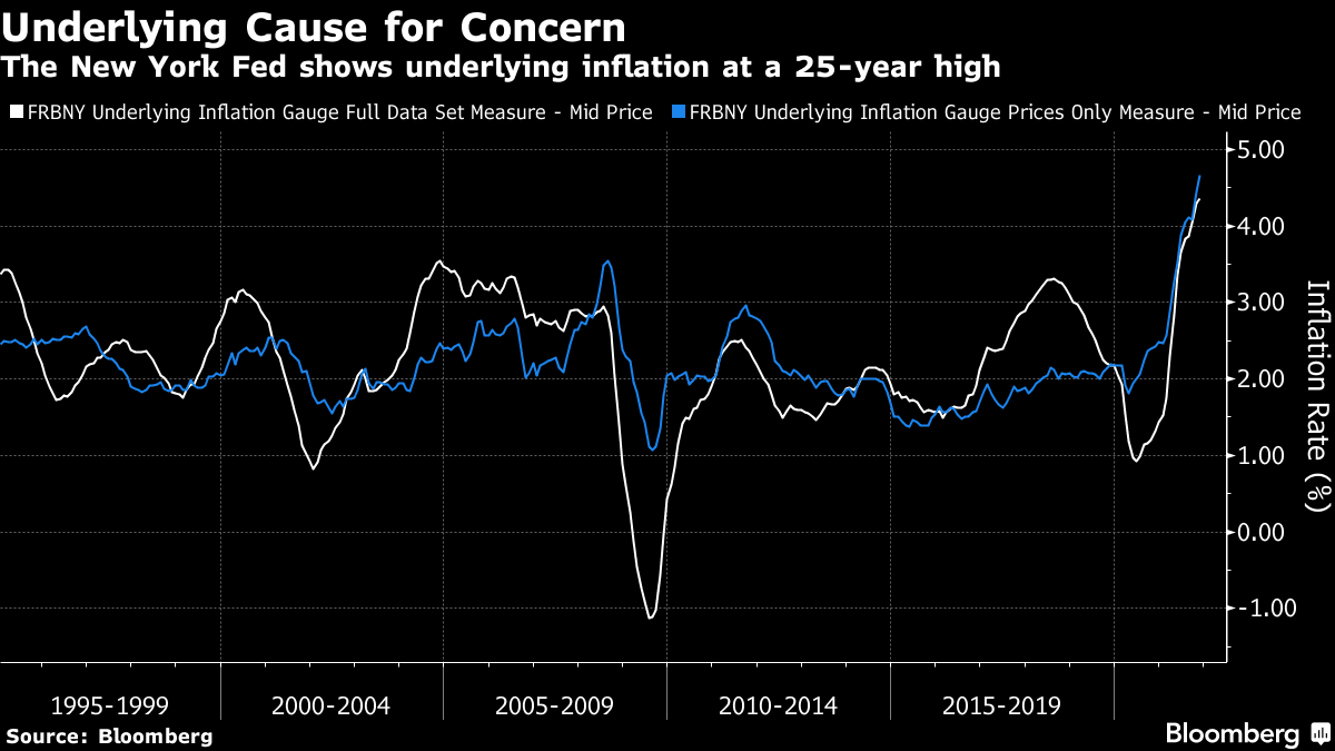 The New York Fed shows underlying inflation at a 25-year high