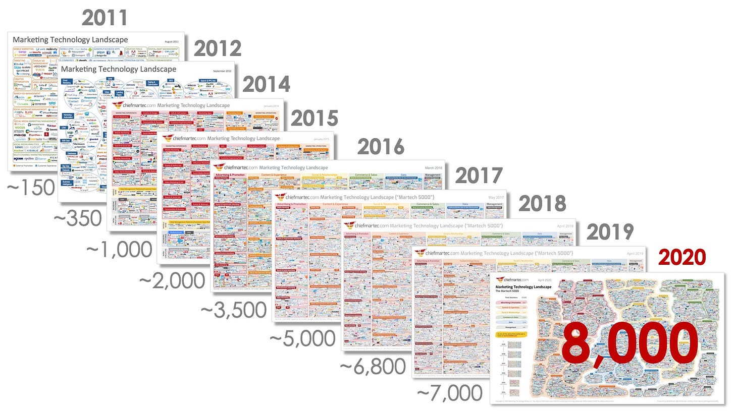 Evolution of the marketing technology landscape