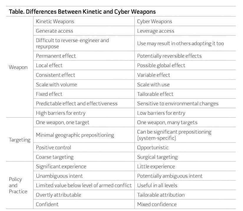 Table. Differences Between Kinetic and Cyber Weapons
