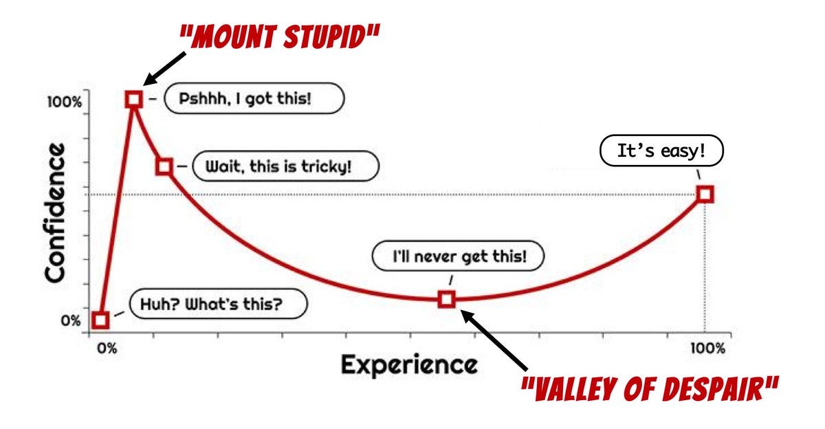 Mike Rother on Twitter: &quot;The Dunning-Kruger effect &amp; capability  development. Most of us can probably recall having stood on &quot;Mount Stupid&quot;  at one time or another. Ouch! (I also like how in