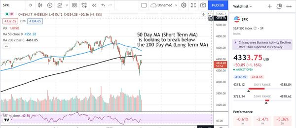 Potential Death Cross- 50MA (BLUE) looking to Break Below 200MA (BLACK)