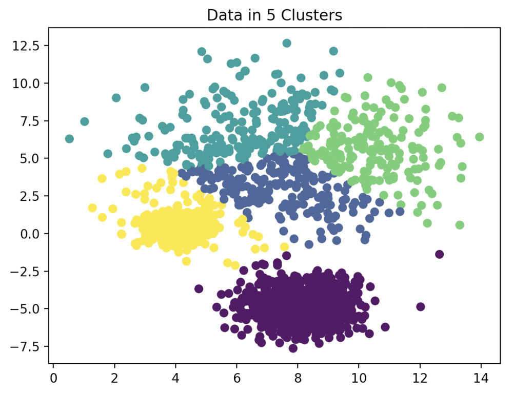 K-Means Clustering — The Science of Machine Learning