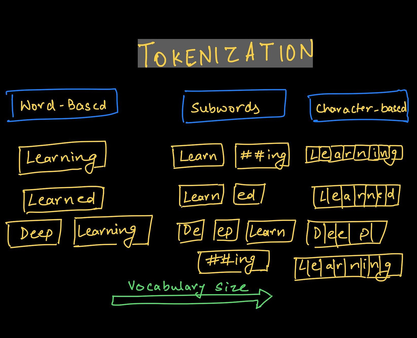 The Evolution of Tokenization – Byte Pair Encoding in NLP